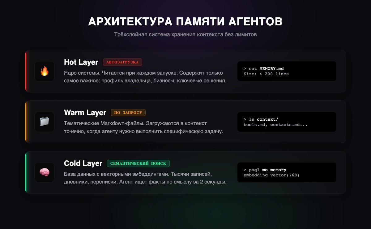 Архитектура памяти агентов