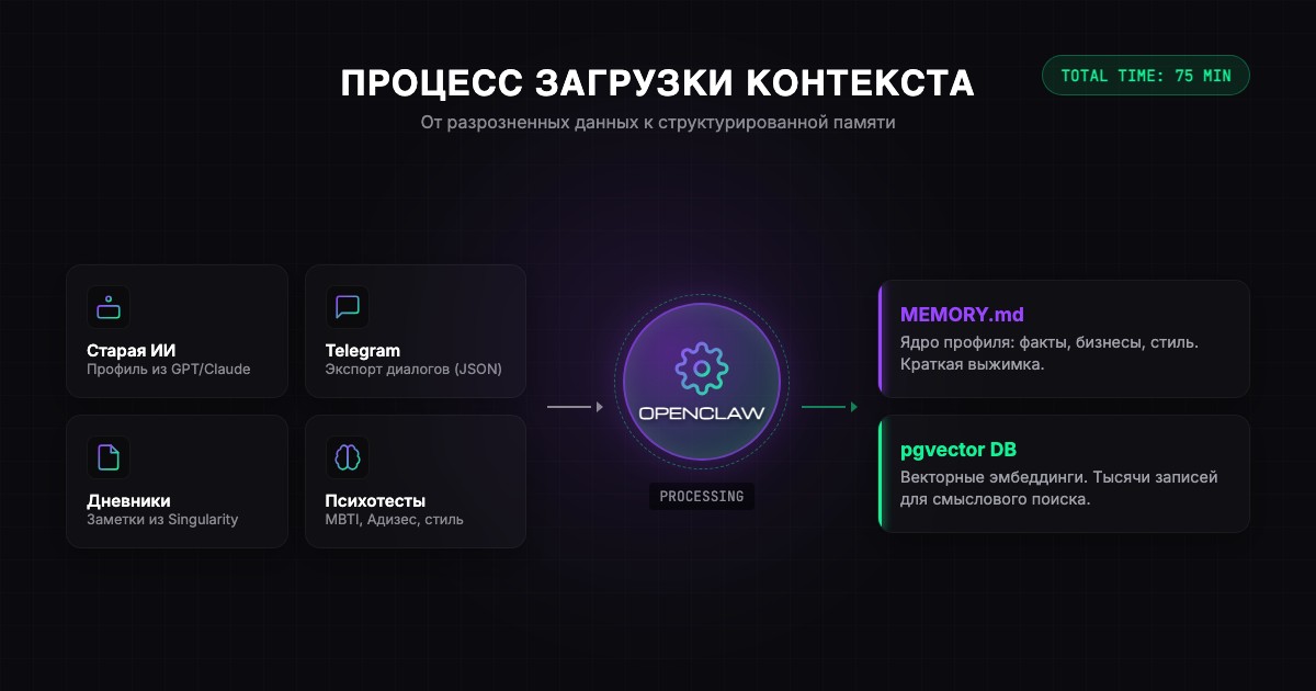 Процесс загрузки контекста